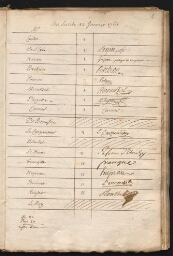 Registre des présences aux séances de l'Académie d'architecture. Janvier 1761-décembre 1763
