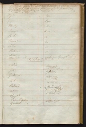 Registre des présences aux séances de l'Académie d'architecture. Avril 1780-février 1784