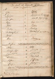 Registre des présences aux séances de l'Académie d'architecture. Novembre 1757-décembre 1760